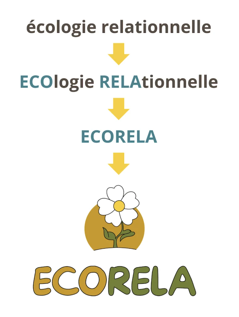 Création De La Marque Ecorela, De L'écologie à Ecorela, Jean Paul Jakubowski, Ecorela écologie relationnelle, PNL, Niort, Deux Sèvres